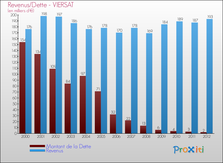 Evolution comparée de la dette et des revenus pour la commune de VIERSAT de 2000 à 2012 Comparaison de la dette et des revenus pour VIERSAT de 2000 à 2012