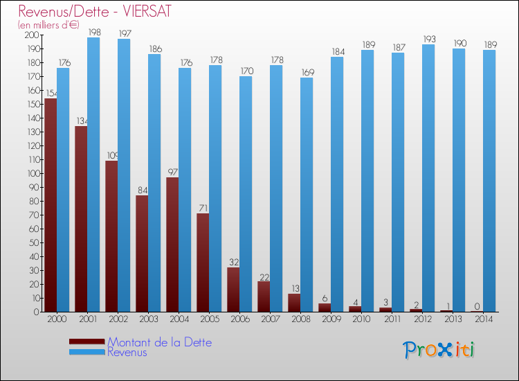 Evolution comparée de la dette et des revenus pour la commune de VIERSAT de 2000 à 2014 Comparaison de la dette et des revenus pour VIERSAT de 2000 à 2014