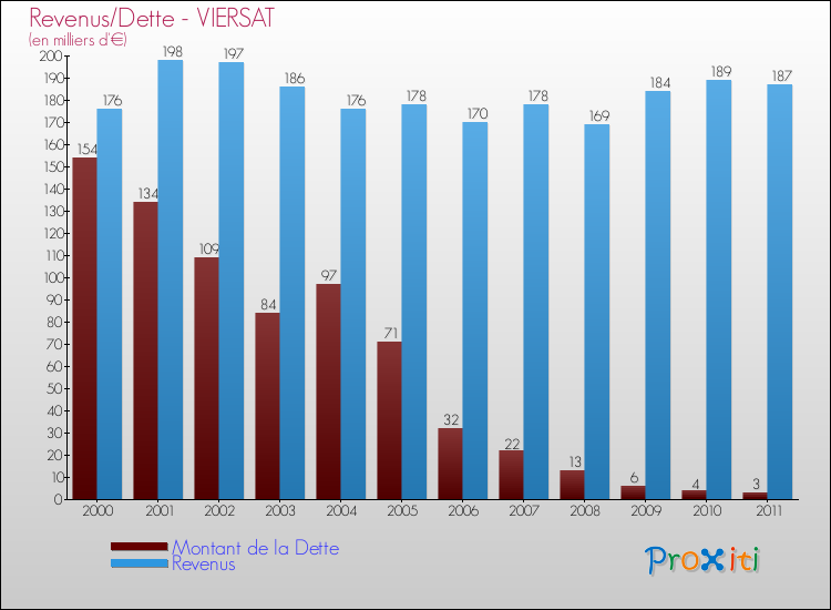 Evolution comparée de la dette et des revenus pour la commune de VIERSAT de 2000 à 2011 Comparaison de la dette et des revenus pour VIERSAT de 2000 à 2011
