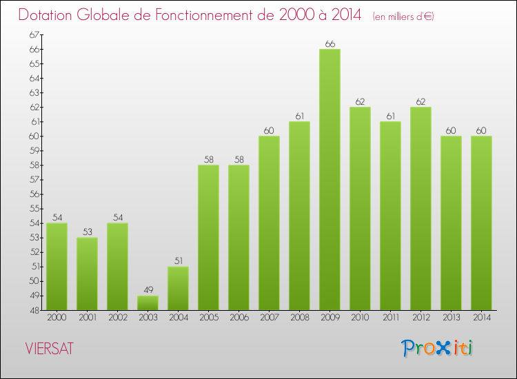 Evolution du montant de la Dotation Globale de Fonctionnement pour la commune de VIERSAT de 2000 à 2014 Evolution du montant de la Dotation Globale de Fonctionnement pour VIERSAT de 2000 à 2014