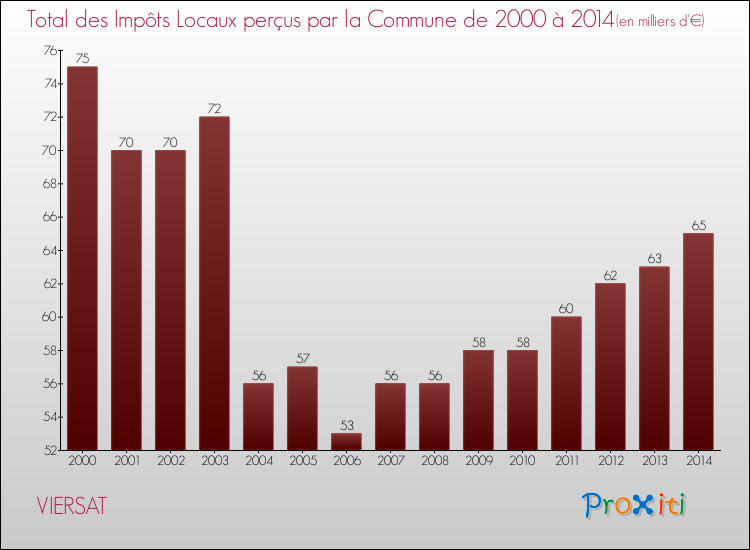 Evolution des Impôts Locaux pour la commune de VIERSAT de 2000 à 2014 Evolution des Impôts Locaux pour VIERSAT de 2000 à 2014