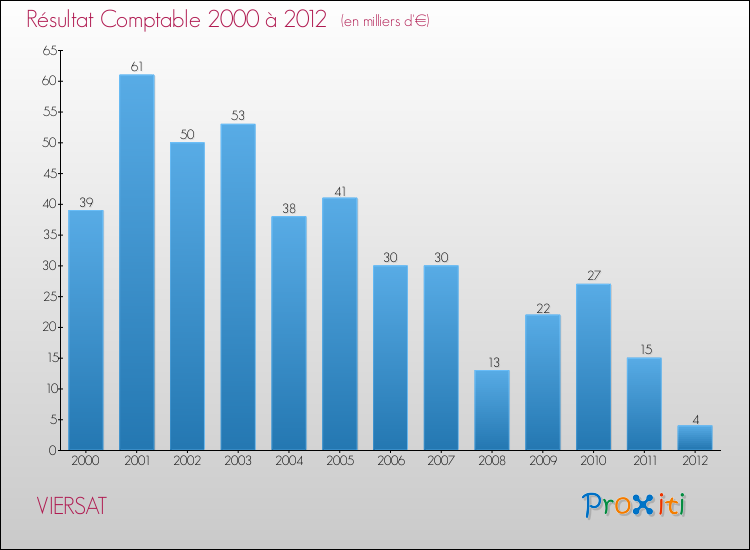 Evolution du résultat comptable pour la commune de VIERSAT de 2000 à 2012 Evolution du résultat comptable pour VIERSAT de 2000 à 2012