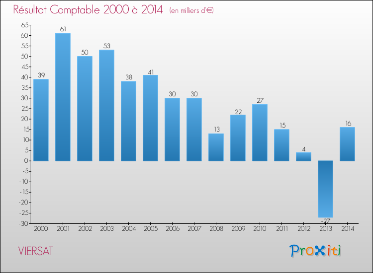 Evolution du résultat comptable pour la commune de VIERSAT de 2000 à 2014 Evolution du résultat comptable pour VIERSAT de 2000 à 2014