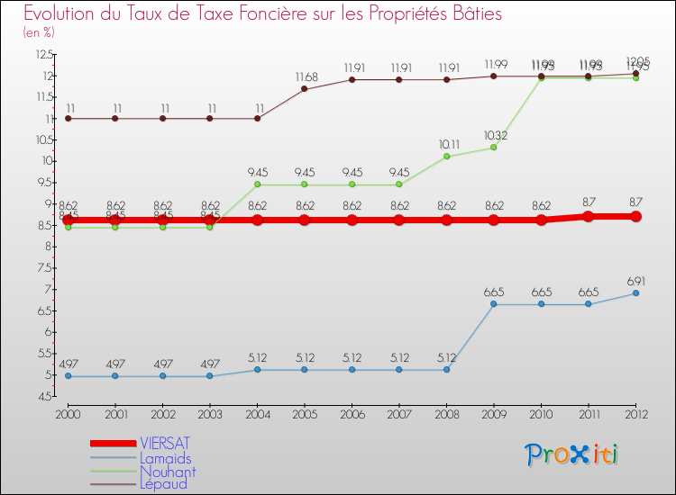 Evolution du taux de la taxe foncière sur le bati pour VIERSAT et les communes proches de 2000 à 2012 Comparaison des taux de taxe foncière sur le bati pour VIERSAT et les communes voisines de 2000 à 2012