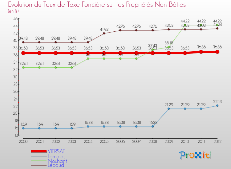 Evolution du taux de la taxe foncière sur les immeubles et terrains non batis pour VIERSAT et les communes proches de 2000 à 2012 Comparaison des taux de la taxe foncière sur les immeubles et terrains non batis pour VIERSAT et les communes voisines de 2000 à 2012
