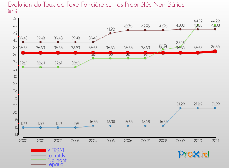 Evolution du taux de la taxe foncière sur les immeubles et terrains non batis pour VIERSAT et les communes proches Comparaison des taux de la taxe foncière sur les immeubles et terrains non batis pour VIERSAT et les communes voisines