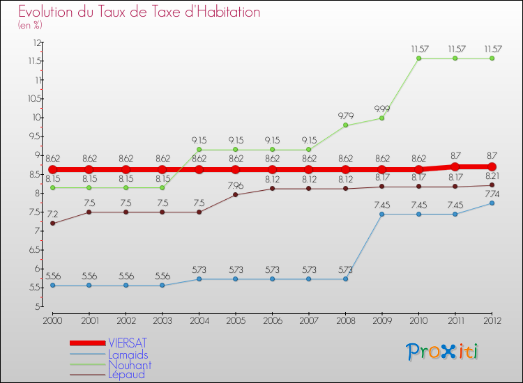 Evolution du taux de la taxe d'habitation pour VIERSAT et les communes proches Comparaison des taux de la taxe d'habitation pour VIERSAT et les communes voisines
