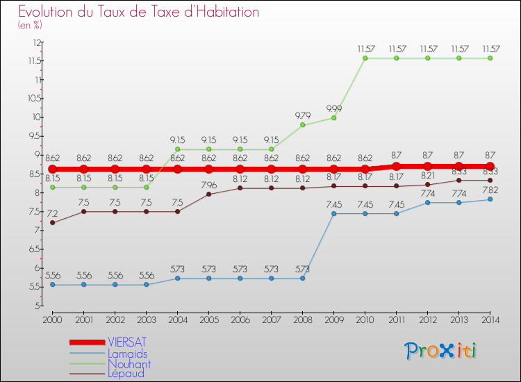 Evolution du taux de la taxe d'habitation pour VIERSAT et les communes proches de 2000 à 2014 Comparaison des taux de la taxe d'habitation pour VIERSAT et les communes voisines de 2000 à 2014