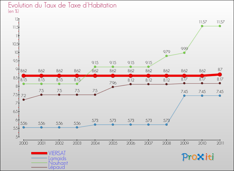 Evolution du taux de la taxe d'habitation pour VIERSAT et les communes proches Comparaison des taux de la taxe d'habitation pour VIERSAT et les communes voisines