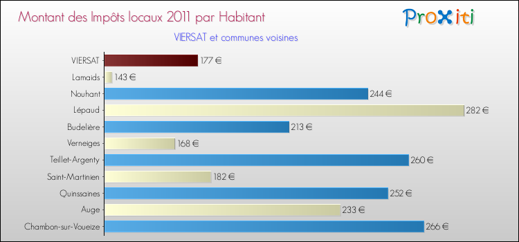 Montant des impôts locaux par Habitant pour VIERSAT et les communes proches Comparaison des impôts locaux par habitant pour VIERSAT et les communes voisines