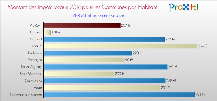 Montant des impôts locaux par Habitant pour VIERSAT et les communes proches en 2014 Comparaison des impôts locaux par habitant pour VIERSAT et les communes voisines en 2014