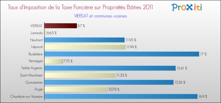 Taux d'imposition de la taxe foncière sur le bati 2011 pour VIERSAT et les communes proches Comparaison des taux d'imposition de la taxe foncière sur le bati 2011 pour VIERSAT et les communes voisines