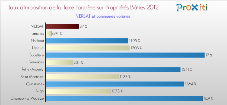 Taux d'imposition de la taxe foncière sur le bati 2012 pour VIERSAT et les communes proches Comparaison des taux d'imposition de la taxe foncière sur le bati 2012 pour VIERSAT et les communes voisines