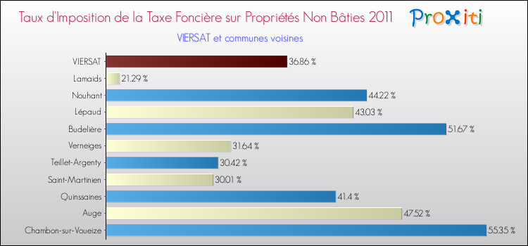 Taux d'imposition de la taxe foncière sur les immeubles et terrains non batis 2011 pour VIERSAT et les communes proches Comparaison des taux d'imposition de la taxe foncière sur les immeubles et terrains non batis 2011 pour VIERSAT et les communes voisines