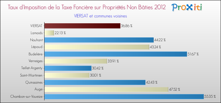 Taux d'imposition de la taxe foncière sur les immeubles et terrains non batis 2012 pour VIERSAT et les communes proches Comparaison des taux d'imposition de la taxe foncière sur les immeubles et terrains non batis 2012 pour VIERSAT et les communes voisines