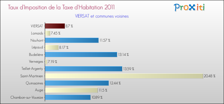 Taux d'imposition de la taxe d'habitation 2011 pour VIERSAT et les communes proches Comparaison des taux d'imposition de la taxe d'habitation 2011 pour VIERSAT et les communes voisines