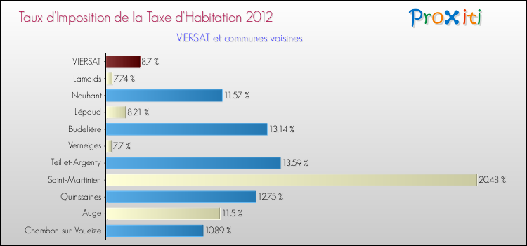 Taux d'imposition de la taxe d'habitation 2012 pour VIERSAT et les communes proches Comparaison des taux d'imposition de la taxe d'habitation 2012 pour VIERSAT et les communes voisines