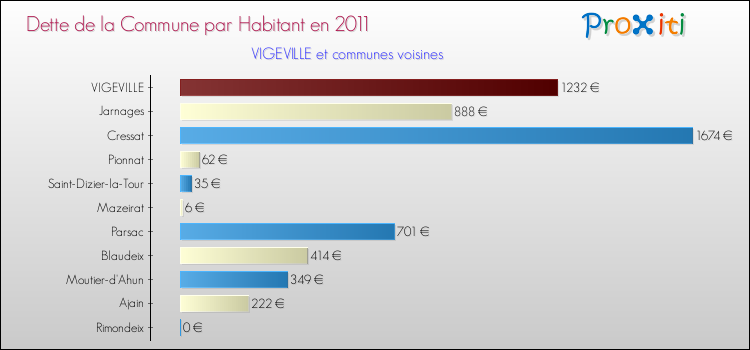 Dette par habitant de la commune en 2011 pour VIGEVILLE et les communes proches Comparaison de la dette par habitant de la commune en 2011 pour VIGEVILLE et les communes voisines