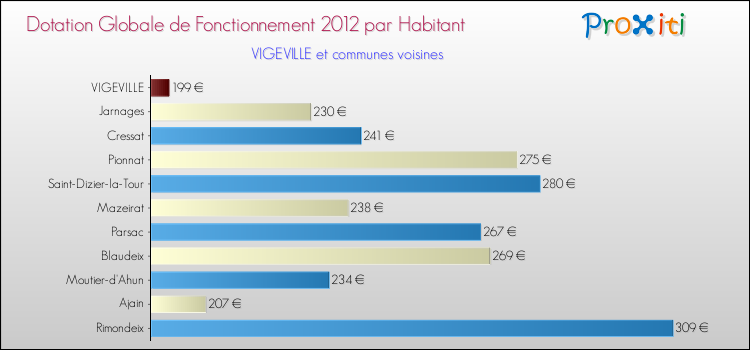Montant des dotations globales de fonctionnement DGF par Habitant pour VIGEVILLE et les communes proches Comparaison des des dotations globales de fonctionnement DGF par habitant pour VIGEVILLE et les communes voisines