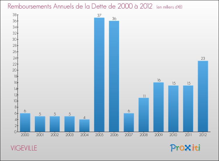 Evolution de l'annuité de la dette pour la commune de VIGEVILLE de 2000 à 2012 Annuités de la dette pour VIGEVILLE de 2000 à 2012