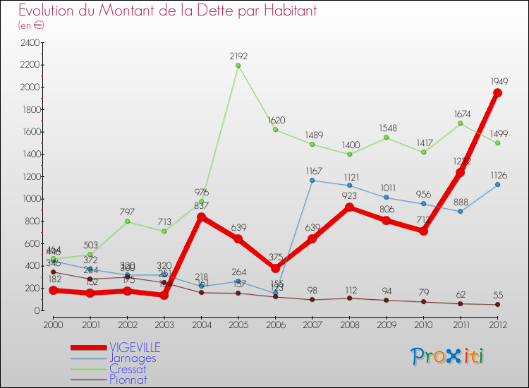 Evolution de la dette par habitant pour la commune de VIGEVILLE et les communes proches de 2000 à 2012 Comparaison de la dette par habitant pour VIGEVILLE et les communes voisines de 2000 à 2012
