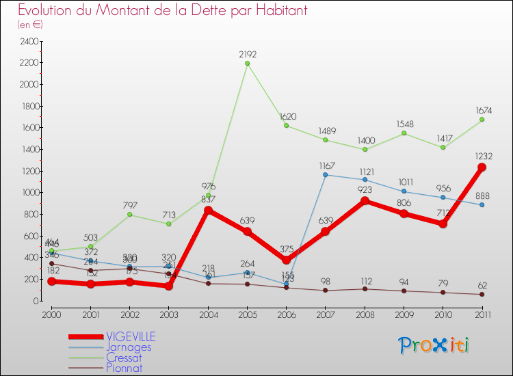 Evolution de la dette par habitant pour la commune de VIGEVILLE et les communes proches Comparaison de la dette par habitant pour VIGEVILLE et les communes voisines