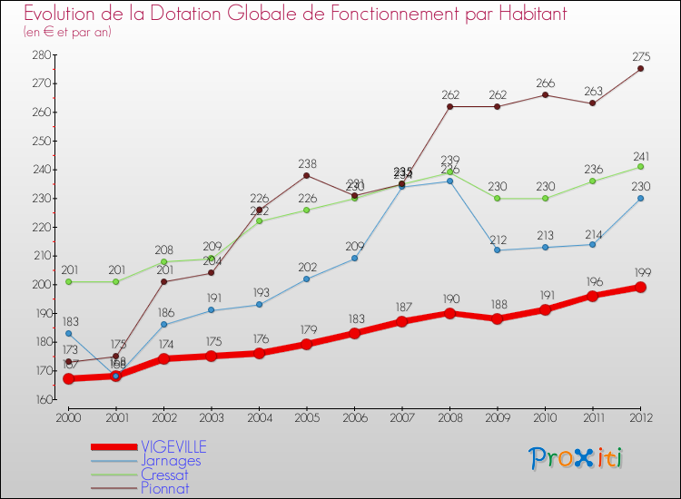 Evolution et montant de la dotation globale de fonctionnement par Habitant pour VIGEVILLE et les communes proches Comparaison des dotations globales de fonctionnement par habitant pour VIGEVILLE et les communes voisines