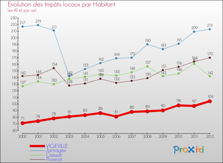 Evolution et montant des impôts locaux par Habitant pour VIGEVILLE et les communes proches Comparaison des impôts locaux par habitant pour VIGEVILLE et les communes voisines