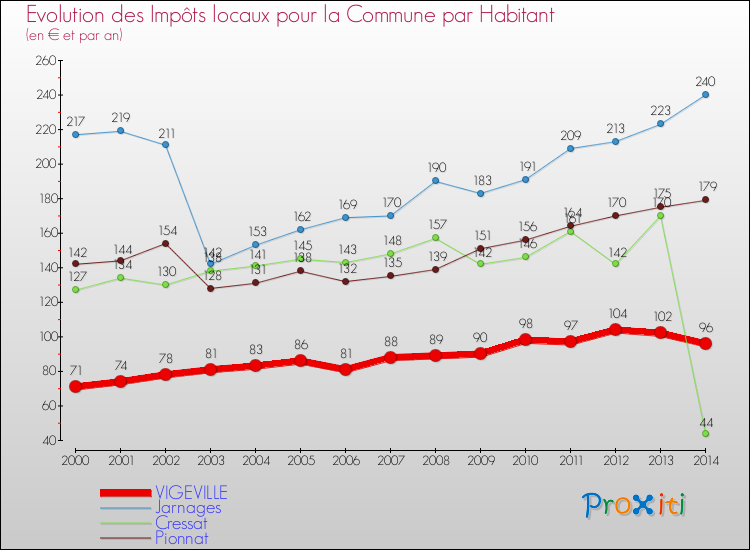 Evolution et montant des impôts locaux par Habitant pour VIGEVILLE et les communes proches de 2000 à 2014 Comparaison des impôts locaux par habitant pour VIGEVILLE et les communes voisines de 2000 à 2014