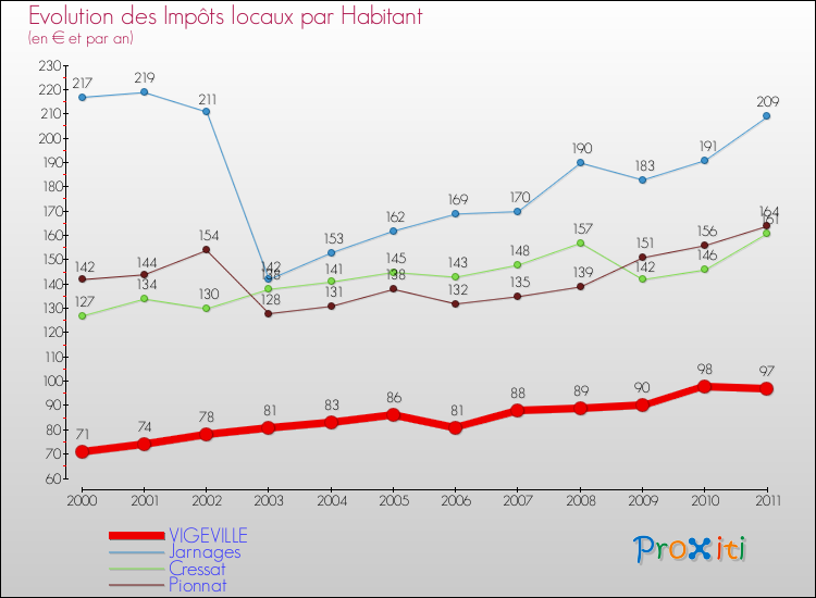 Evolution et montant des impôts locaux par Habitant pour VIGEVILLE et les communes proches Comparaison des impôts locaux par habitant pour VIGEVILLE et les communes voisines