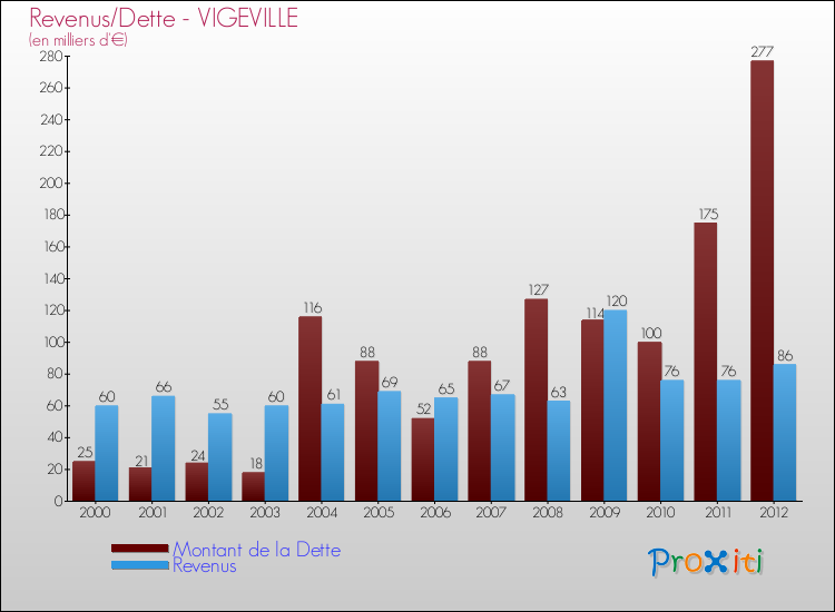 Evolution comparée de la dette et des revenus pour la commune de VIGEVILLE de 2000 à 2012 Comparaison de la dette et des revenus pour VIGEVILLE de 2000 à 2012
