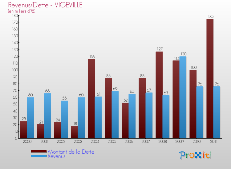 Evolution comparée de la dette et des revenus pour la commune de VIGEVILLE de 2000 à 2011 Comparaison de la dette et des revenus pour VIGEVILLE de 2000 à 2011