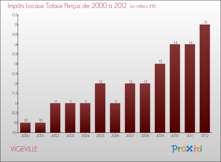 Evolution des Impôts Locaux pour la commune de VIGEVILLE de 2000 à 2012 Evolution des Impôts Locaux pour VIGEVILLE de 2000 à 2012