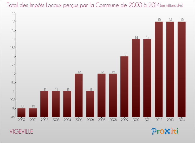 Evolution des Impôts Locaux pour la commune de VIGEVILLE de 2000 à 2014 Evolution des Impôts Locaux pour VIGEVILLE de 2000 à 2014