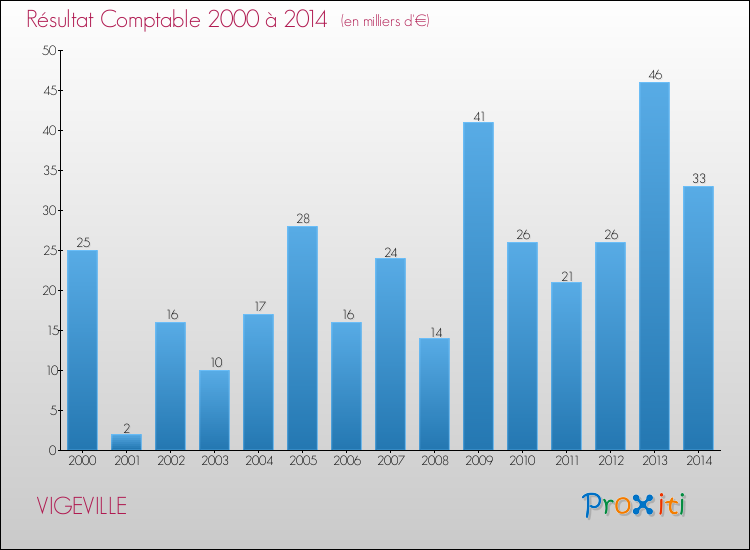Evolution du résultat comptable pour la commune de VIGEVILLE de 2000 à 2014 Evolution du résultat comptable pour VIGEVILLE de 2000 à 2014