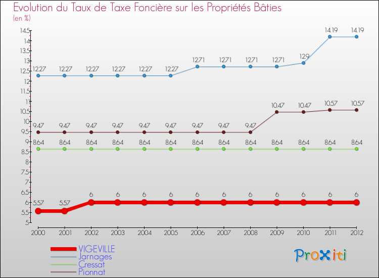 Evolution du taux de la taxe foncière sur le bati pour VIGEVILLE et les communes proches de 2000 à 2012 Comparaison des taux de taxe foncière sur le bati pour VIGEVILLE et les communes voisines de 2000 à 2012