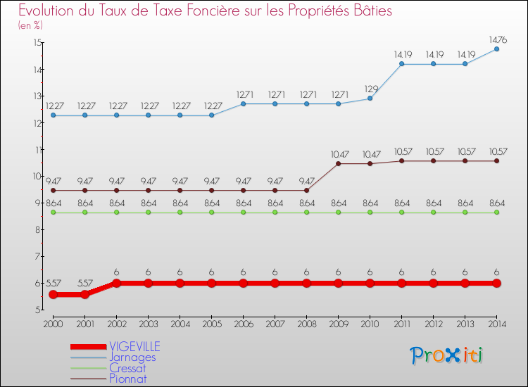 Evolution du taux de la taxe foncière sur le bati pour VIGEVILLE et les communes proches de 2000 à 2014 Comparaison des taux de taxe foncière sur le bati pour VIGEVILLE et les communes voisines de 2000 à 2014