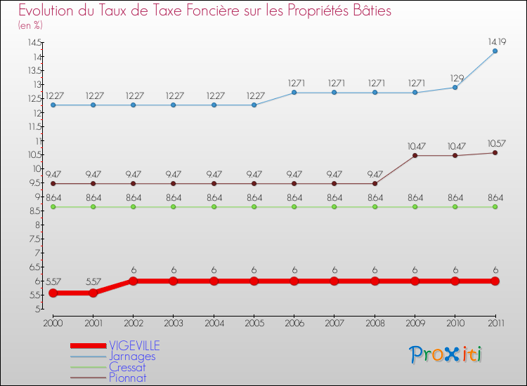 Evolution du taux de la taxe foncière sur le bati pour VIGEVILLE et les communes proches Comparaison des taux de taxe foncière sur le bati pour VIGEVILLE et les communes voisines