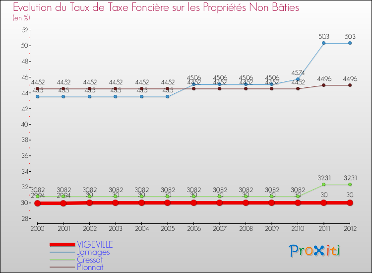 Evolution du taux de la taxe foncière sur les immeubles et terrains non batis pour VIGEVILLE et les communes proches de 2000 à 2012 Comparaison des taux de la taxe foncière sur les immeubles et terrains non batis pour VIGEVILLE et les communes voisines de 2000 à 2012