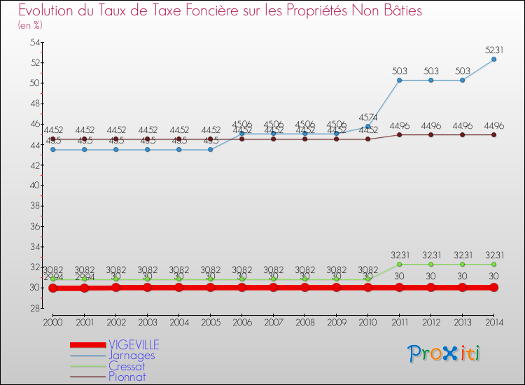 Evolution du taux de la taxe foncière sur les immeubles et terrains non batis pour VIGEVILLE et les communes proches de 2000 à 2014 Comparaison des taux de la taxe foncière sur les immeubles et terrains non batis pour VIGEVILLE et les communes voisines de 2000 à 2014