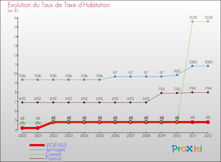 Evolution du taux de la taxe d'habitation pour VIGEVILLE et les communes proches Comparaison des taux de la taxe d'habitation pour VIGEVILLE et les communes voisines