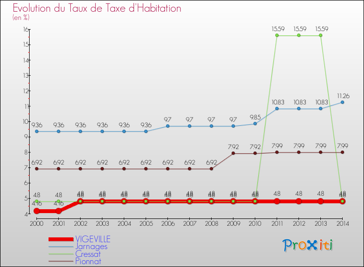 Evolution du taux de la taxe d'habitation pour VIGEVILLE et les communes proches de 2000 à 2014 Comparaison des taux de la taxe d'habitation pour VIGEVILLE et les communes voisines de 2000 à 2014