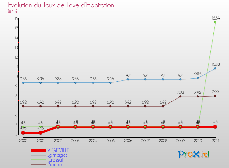 Evolution du taux de la taxe d'habitation pour VIGEVILLE et les communes proches Comparaison des taux de la taxe d'habitation pour VIGEVILLE et les communes voisines
