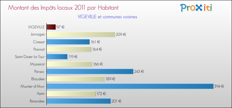 Montant des impôts locaux par Habitant pour VIGEVILLE et les communes proches Comparaison des impôts locaux par habitant pour VIGEVILLE et les communes voisines