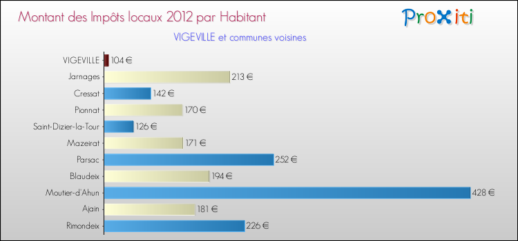 Montant des impôts locaux par Habitant pour VIGEVILLE et les communes proches Comparaison des impôts locaux par habitant pour VIGEVILLE et les communes voisines