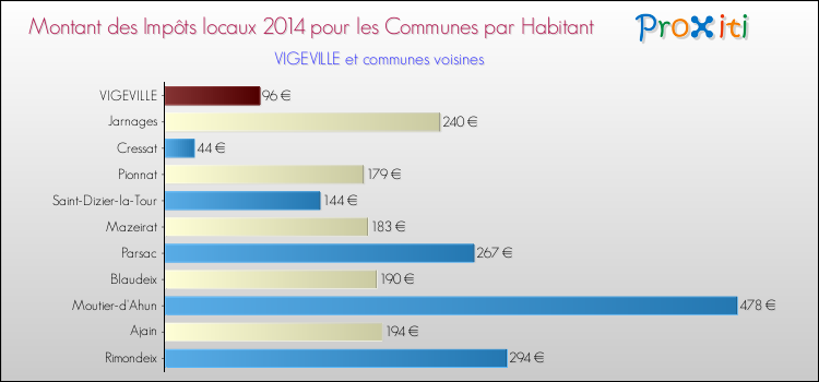 Montant des impôts locaux par Habitant pour VIGEVILLE et les communes proches en 2014 Comparaison des impôts locaux par habitant pour VIGEVILLE et les communes voisines en 2014