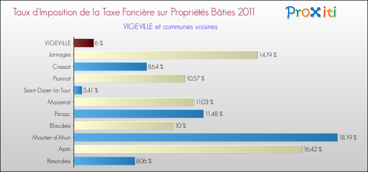Taux d'imposition de la taxe foncière sur le bati 2011 pour VIGEVILLE et les communes proches Comparaison des taux d'imposition de la taxe foncière sur le bati 2011 pour VIGEVILLE et les communes voisines
