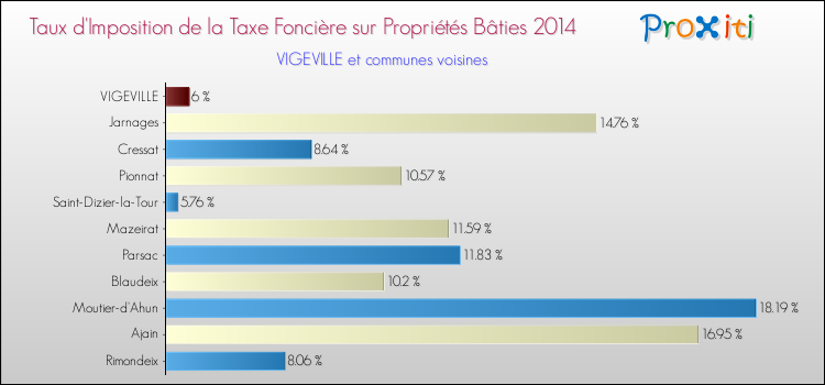 Taux d'imposition de la taxe foncière sur le bati 2014 pour VIGEVILLE et les communes proches Comparaison des taux d'imposition de la taxe foncière sur le bati 2014 pour VIGEVILLE et les communes voisines