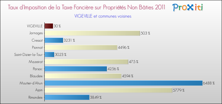 Taux d'imposition de la taxe foncière sur les immeubles et terrains non batis 2011 pour VIGEVILLE et les communes proches Comparaison des taux d'imposition de la taxe foncière sur les immeubles et terrains non batis 2011 pour VIGEVILLE et les communes voisines