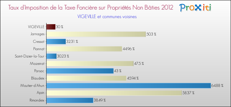 Taux d'imposition de la taxe foncière sur les immeubles et terrains non batis 2012 pour VIGEVILLE et les communes proches Comparaison des taux d'imposition de la taxe foncière sur les immeubles et terrains non batis 2012 pour VIGEVILLE et les communes voisines